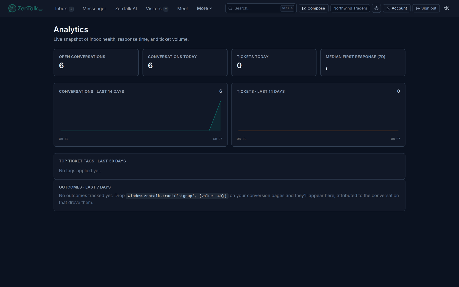 The Analytics tab showing live conversation counts, response times, ticket volume, and revenue figures.
